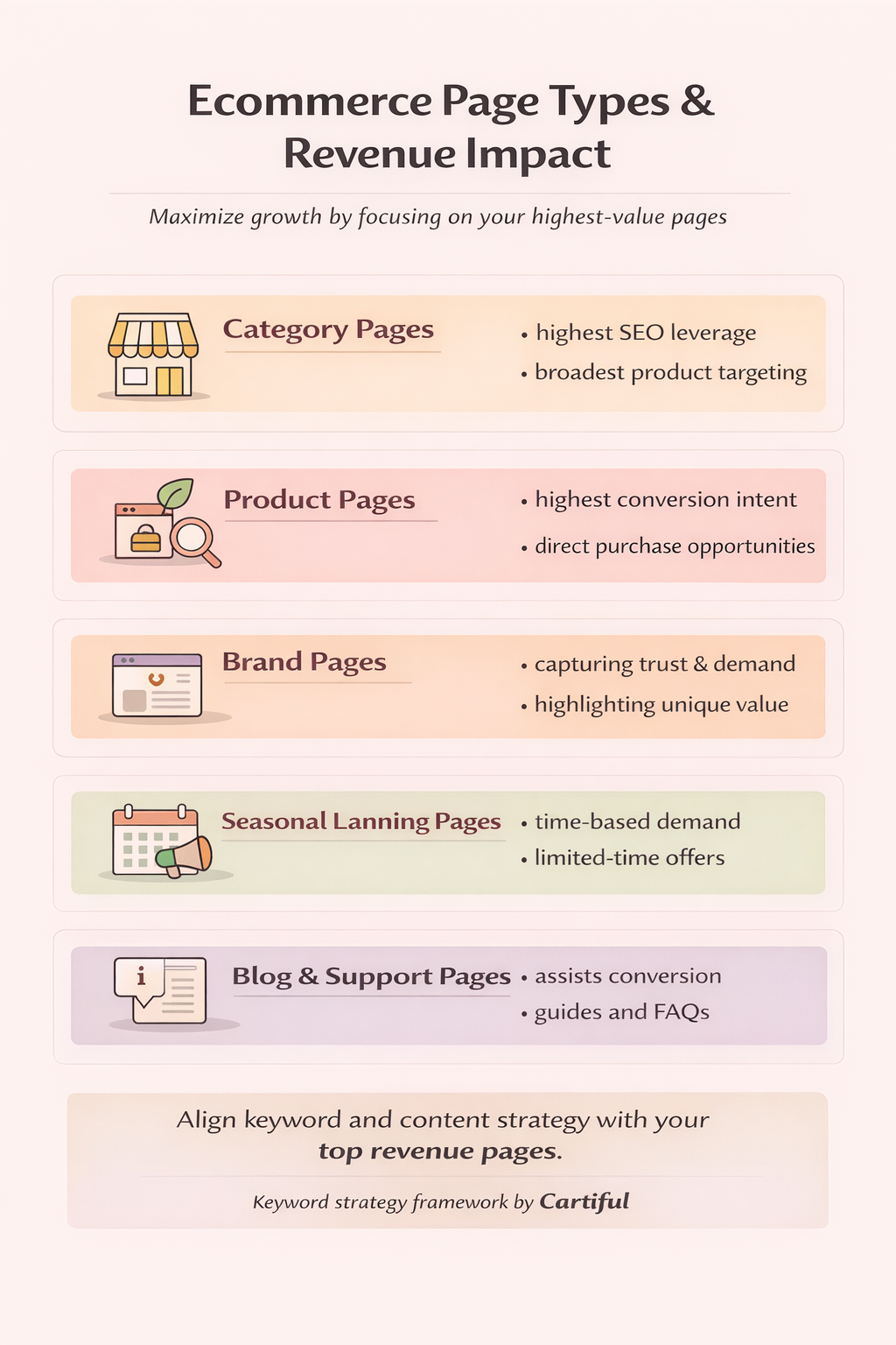 Core ecommerce page types you should audit first