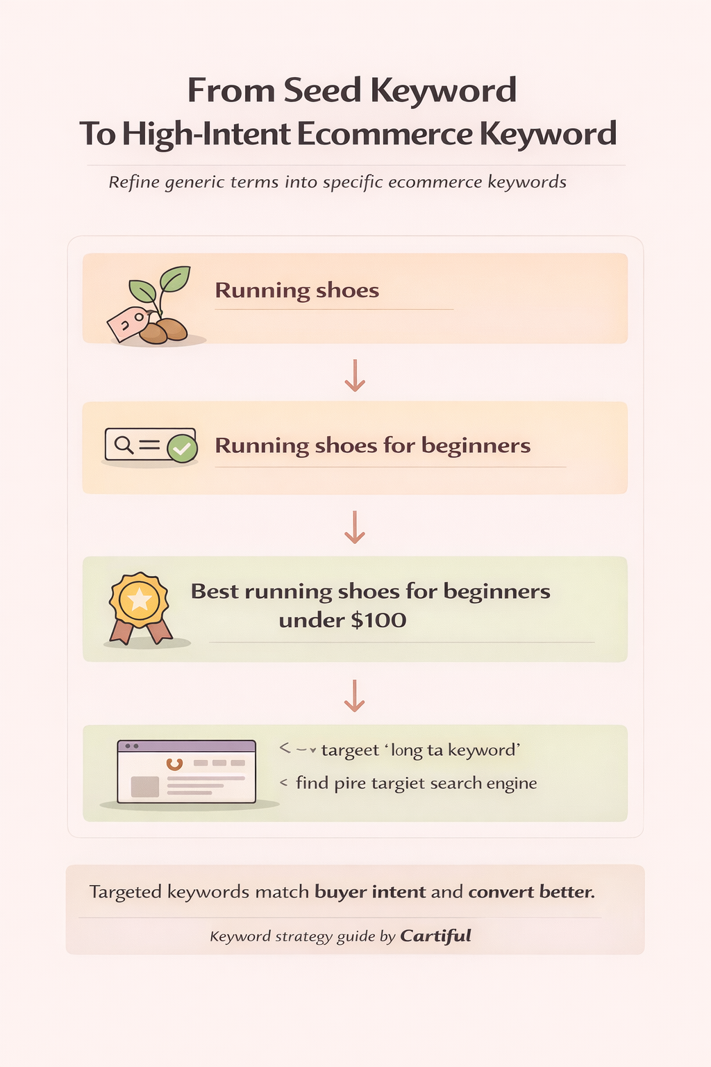 Evaluating And Prioritizing Ecommerce Keywords