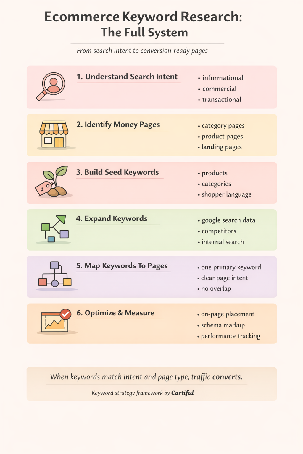 Understanding Keyword Intent (The Foundation of Ecommerce Keyword Research)