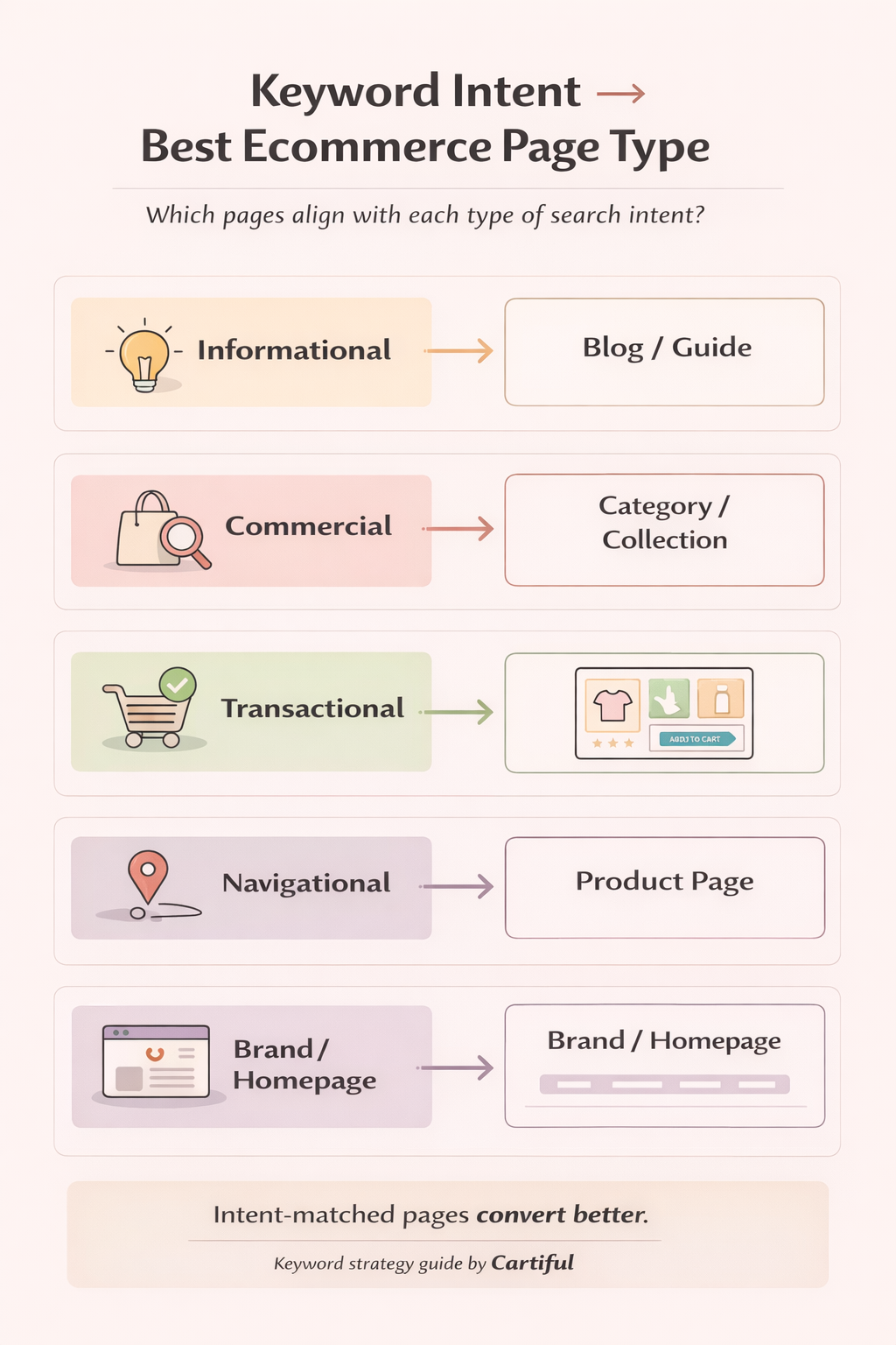 The four core types of keyword intent in ecommerce