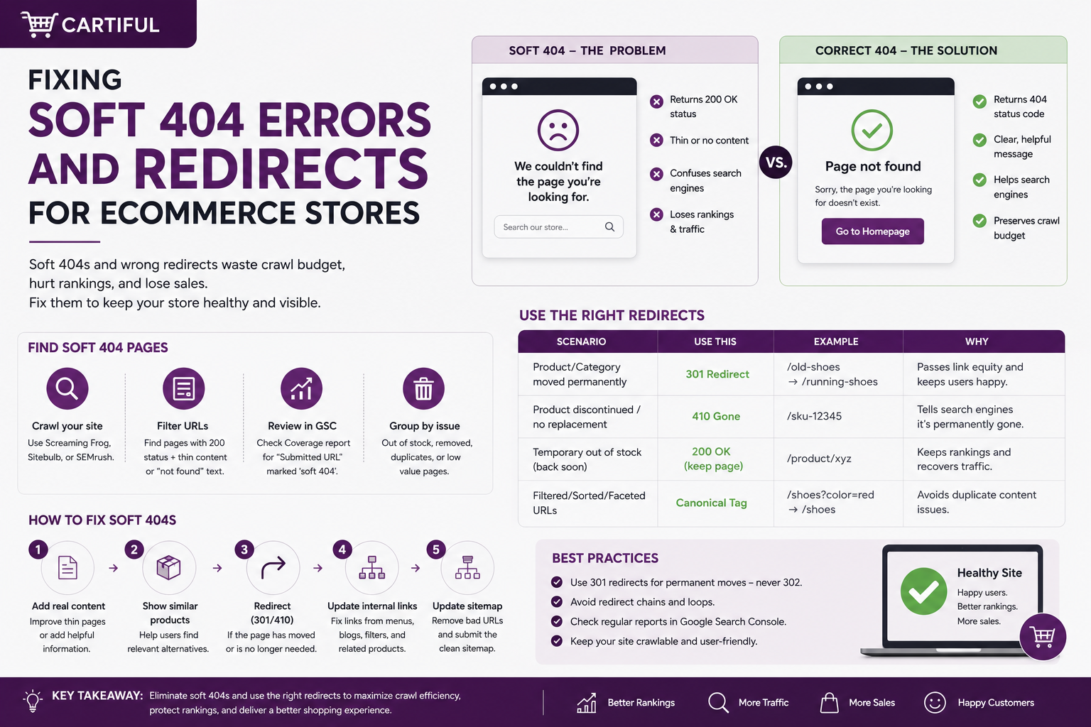 Fixing soft 404s and redirects for ecommerce